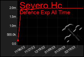 Total Graph of Severo Hc