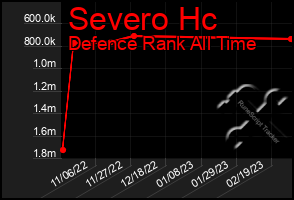 Total Graph of Severo Hc