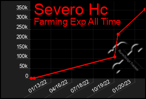 Total Graph of Severo Hc