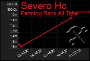 Total Graph of Severo Hc