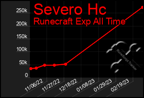 Total Graph of Severo Hc