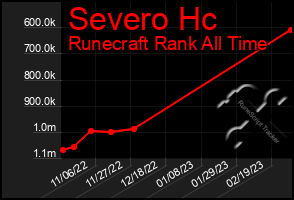 Total Graph of Severo Hc