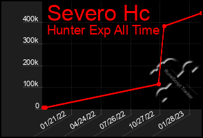 Total Graph of Severo Hc