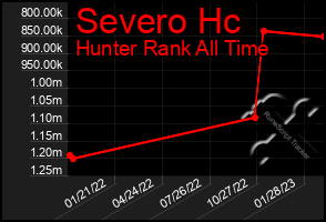 Total Graph of Severo Hc