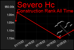 Total Graph of Severo Hc