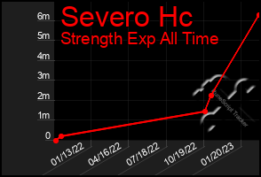 Total Graph of Severo Hc