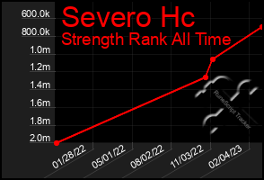 Total Graph of Severo Hc