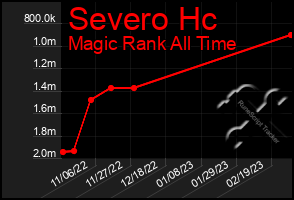 Total Graph of Severo Hc