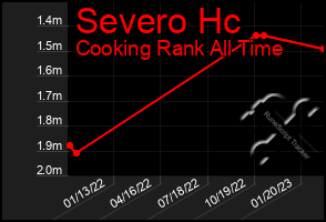 Total Graph of Severo Hc