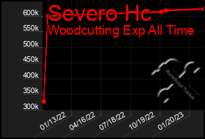 Total Graph of Severo Hc