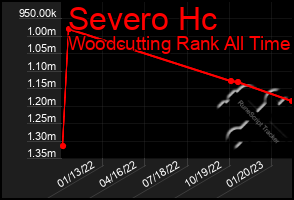 Total Graph of Severo Hc