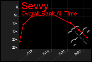 Total Graph of Sevvy