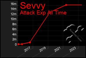 Total Graph of Sevvy