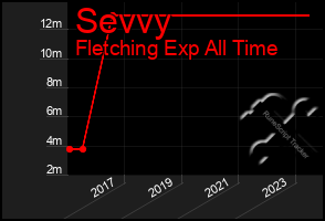 Total Graph of Sevvy