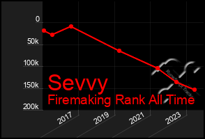 Total Graph of Sevvy