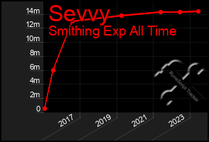 Total Graph of Sevvy