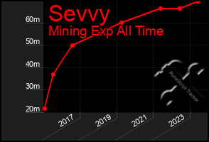 Total Graph of Sevvy