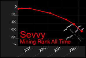 Total Graph of Sevvy