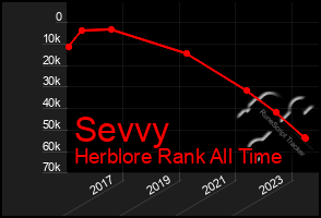 Total Graph of Sevvy