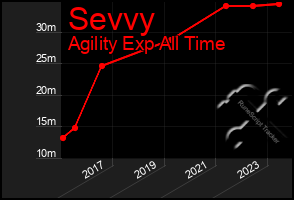 Total Graph of Sevvy