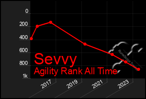 Total Graph of Sevvy