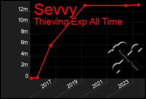 Total Graph of Sevvy