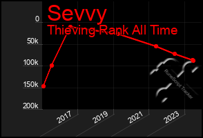 Total Graph of Sevvy