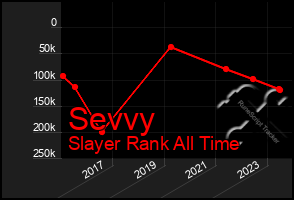 Total Graph of Sevvy