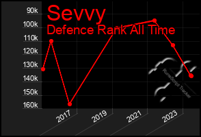 Total Graph of Sevvy