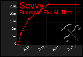 Total Graph of Sevvy