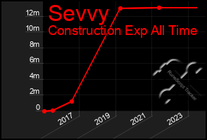 Total Graph of Sevvy