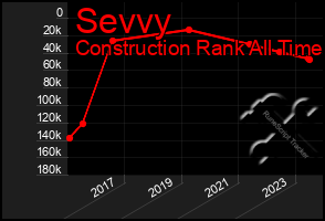 Total Graph of Sevvy