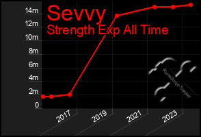 Total Graph of Sevvy