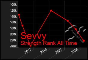 Total Graph of Sevvy