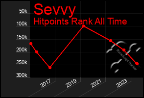 Total Graph of Sevvy