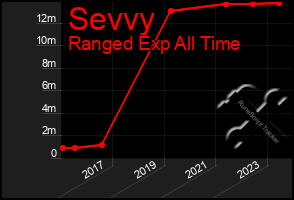 Total Graph of Sevvy