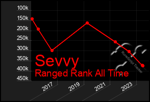 Total Graph of Sevvy