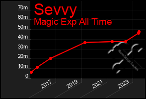 Total Graph of Sevvy