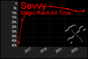 Total Graph of Sevvy