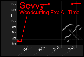 Total Graph of Sevvy