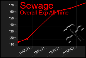 Total Graph of Sewage