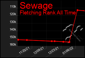 Total Graph of Sewage