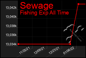 Total Graph of Sewage