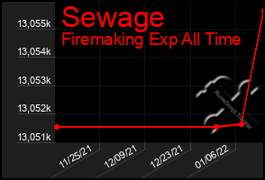 Total Graph of Sewage