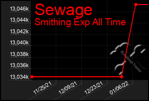 Total Graph of Sewage