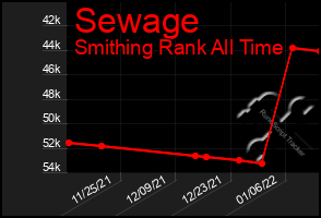 Total Graph of Sewage