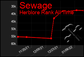 Total Graph of Sewage