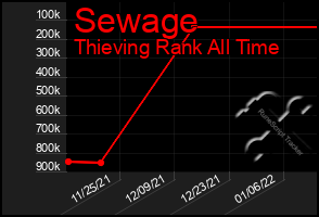 Total Graph of Sewage