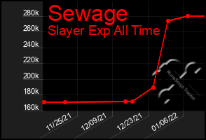 Total Graph of Sewage