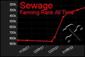 Total Graph of Sewage